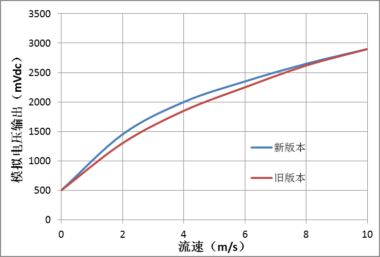 FS7002完成了产品升级